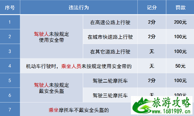 骑共享电单车需要戴头盔吗 哪些城市骑电动车没戴头盔有罚款