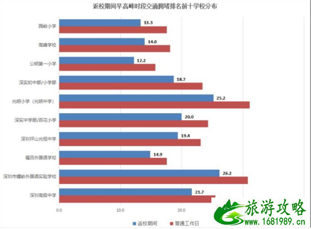 2020深圳学校周边道路拥堵路段预测