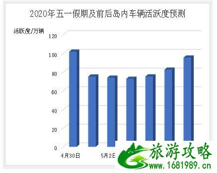 2020年五一厦门道路交通情况 厦门五一道路拥堵情况预测