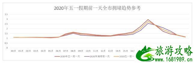 2020年五一厦门道路交通情况 厦门五一道路拥堵情况预测