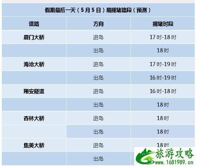 2020年五一厦门道路交通情况 厦门五一道路拥堵情况预测