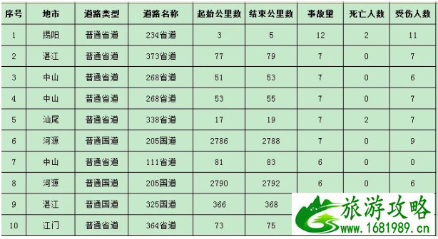 2020五一广东自驾游热门景点及易拥堵路段