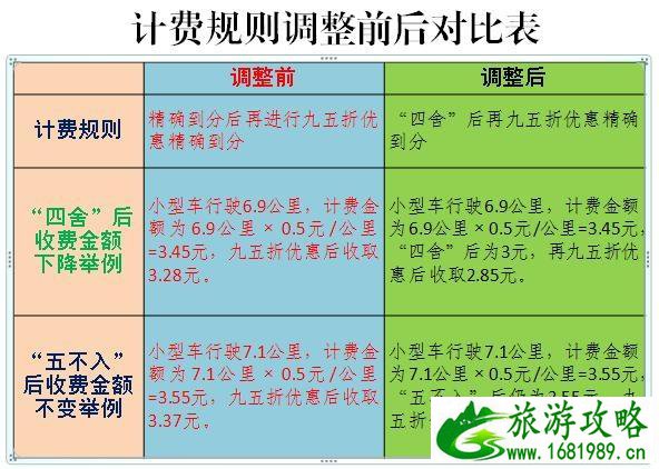 北京高速公路联网收费ETC计费规则最新调整具体是怎样的