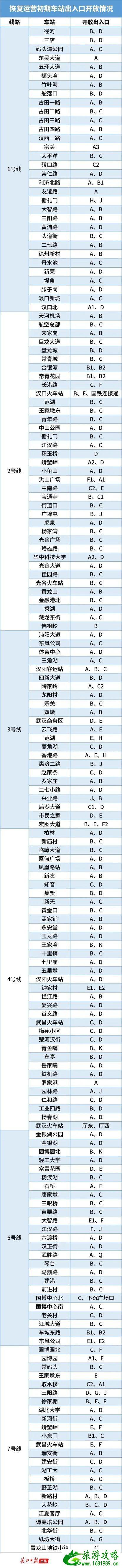 疫情期间武汉地铁哪些出入口开放