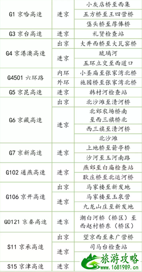 2020清明节北京景区限流-易拥堵高速及路段