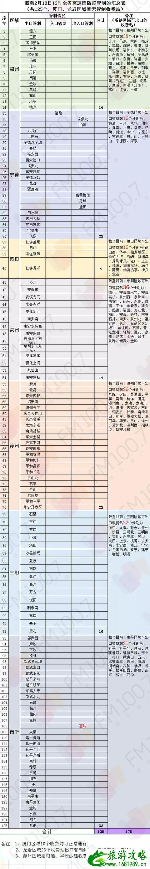 2月13日起福建高速解除管制收费站汇总