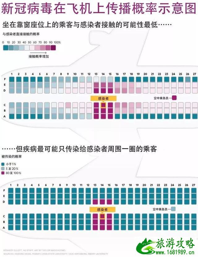 飞机坐哪里比较不容易被传染病毒