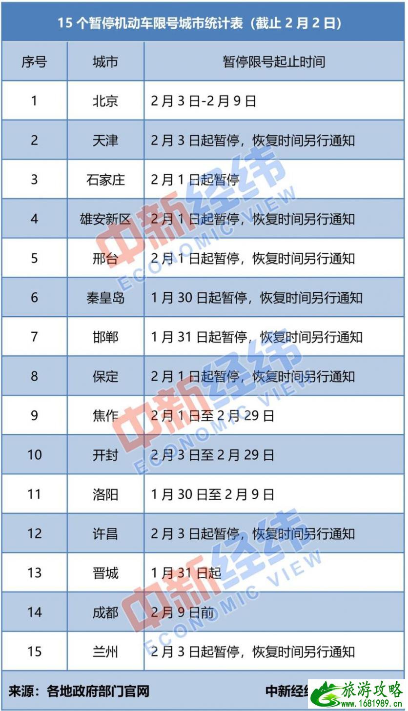 2020年现在有哪些城市暂停限行规定