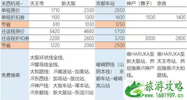 关西机场去大阪怎么乘车最省钱 关西机场到大阪费用多少