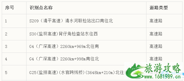 2022年3月深圳新增电子眼具体位置在哪里