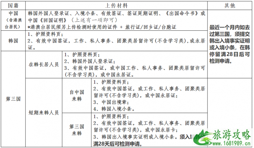 韩国回中国最新隔离政策2022 韩国赴华航班指定核酸检测机构名单