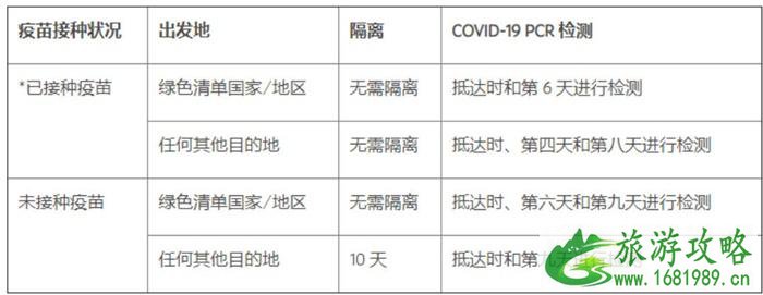 2021阿联酋最新入境政策及转机须知