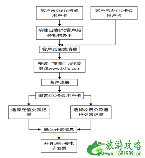 高速公路通行费发票怎么开 上海可以开高速公路通行费发票吗