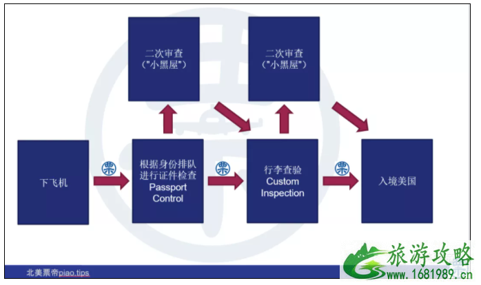 入境美国流程 2021现在去美国入境需要什么手续