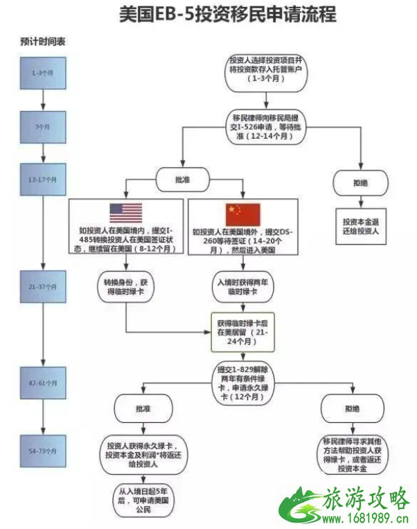 1月美国EB-5移民审案进度 I-526预审批时间