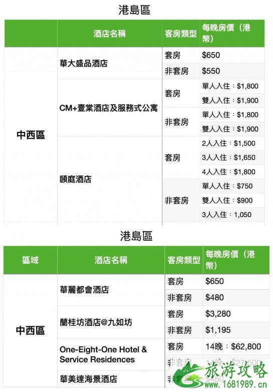 香港隔离酒店名单和费用最新（12月）