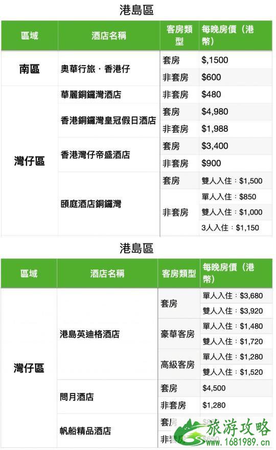 香港隔离酒店名单和费用最新（12月）