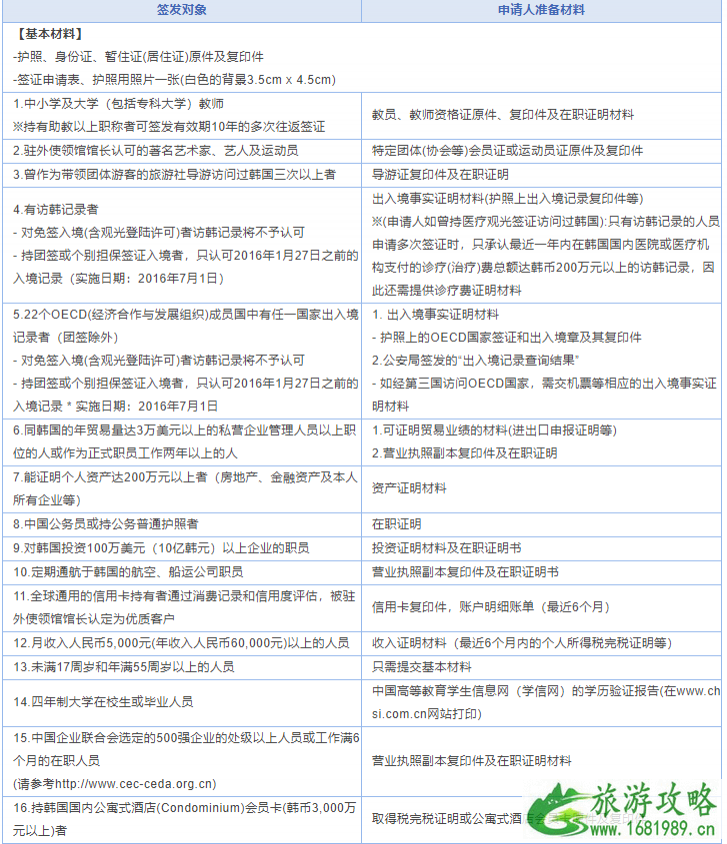 2020韩国个人旅游签证新政策 韩国签证有几种