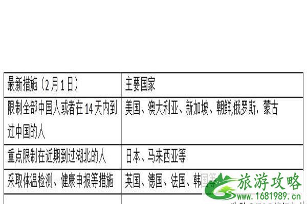 2020外国入境限制措施最新整理