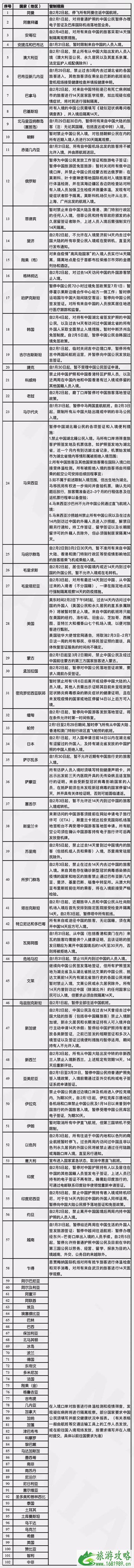 102个国家和地区入境管制最新消息