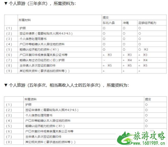 日本网签的办理程序 资料-步骤