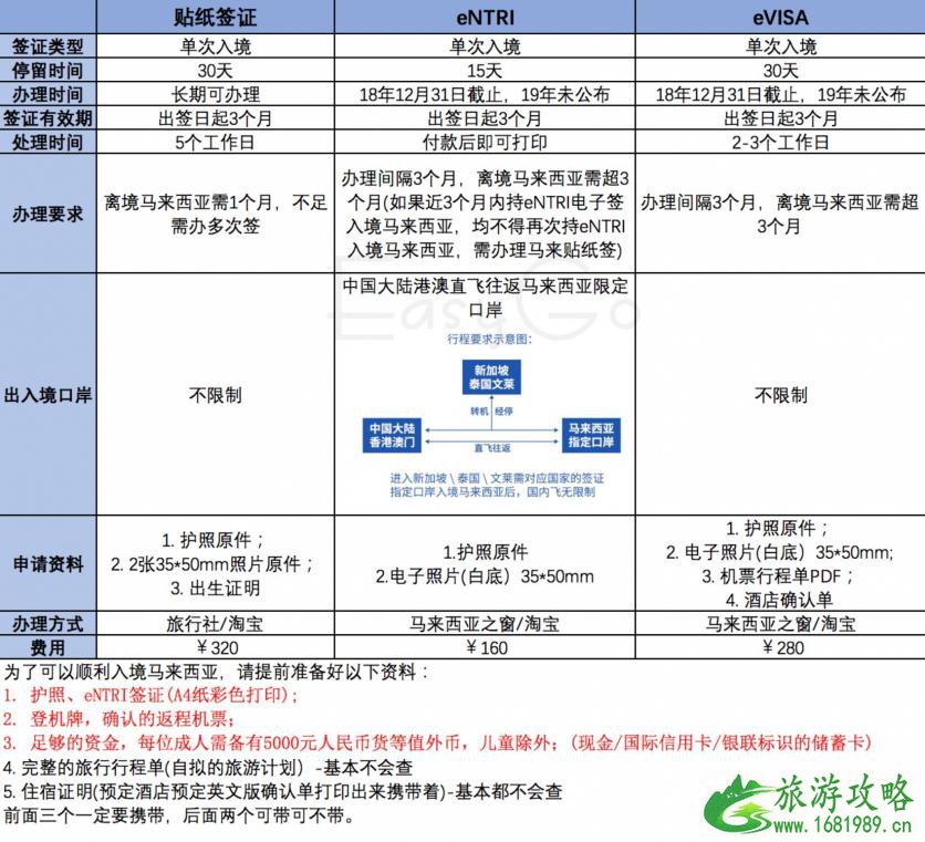 马来西亚电子签证要多少钱