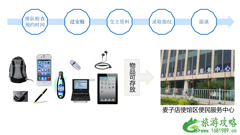 美国签证最新攻略 2022美国签证申请流程+所需资料