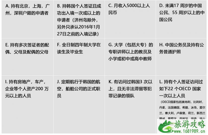 韩国签证最新政策 2022韩国签证类型+所需材料