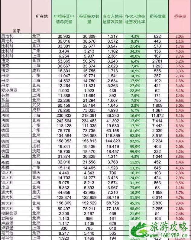 拒签率最低的申根国家使领馆有哪些