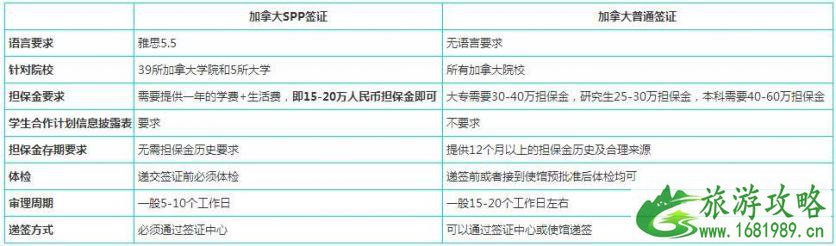 加拿大SPP签证保证金最起码需要多少