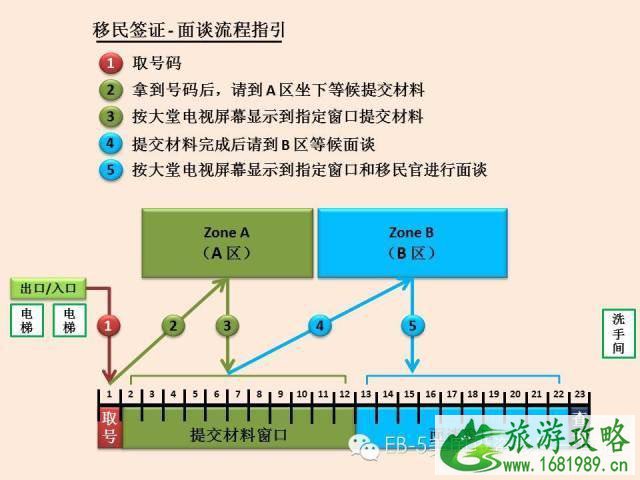 移民美国去广州领事馆面试需提供什么材料 流程是怎样的