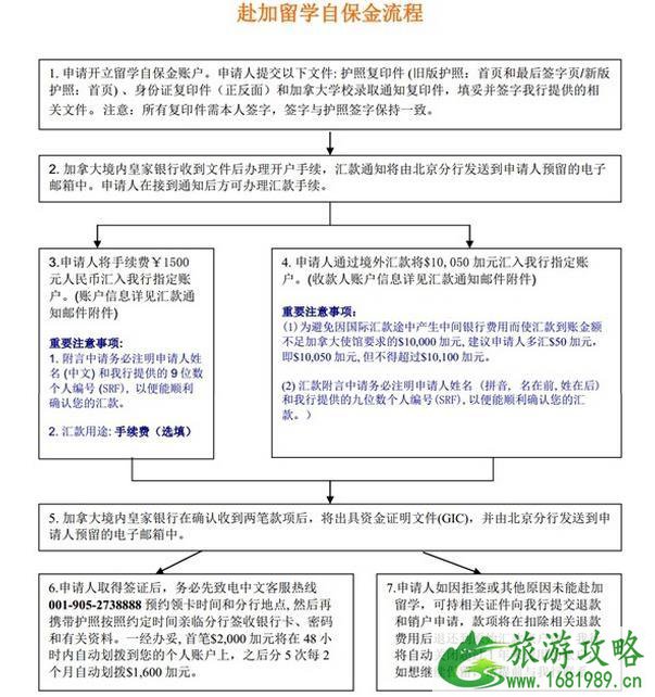 加拿大SDS留学签证的GIC文件办理流程是什么样子的