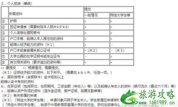 为什么日本签证有10万收入要求