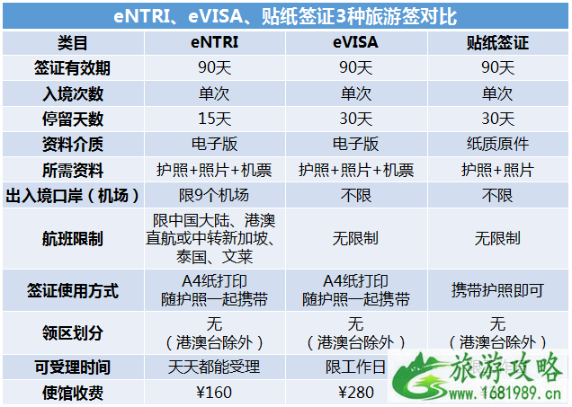 2022马来西亚旅游签证类型+办理流程+费用