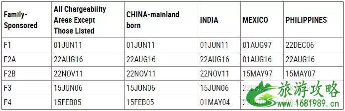 EB-5美国投资移民9月最新排期 据说有望延期2022