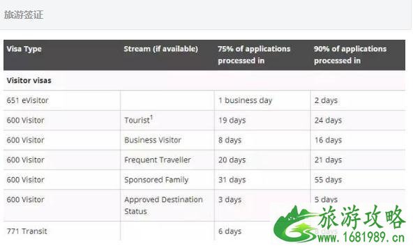 澳洲签证多久能办下来 澳洲签证审理时间2022