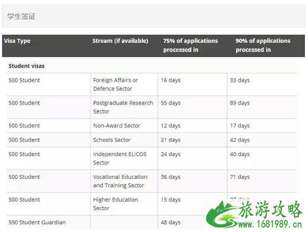 澳洲签证多久能办下来 澳洲签证审理时间2022