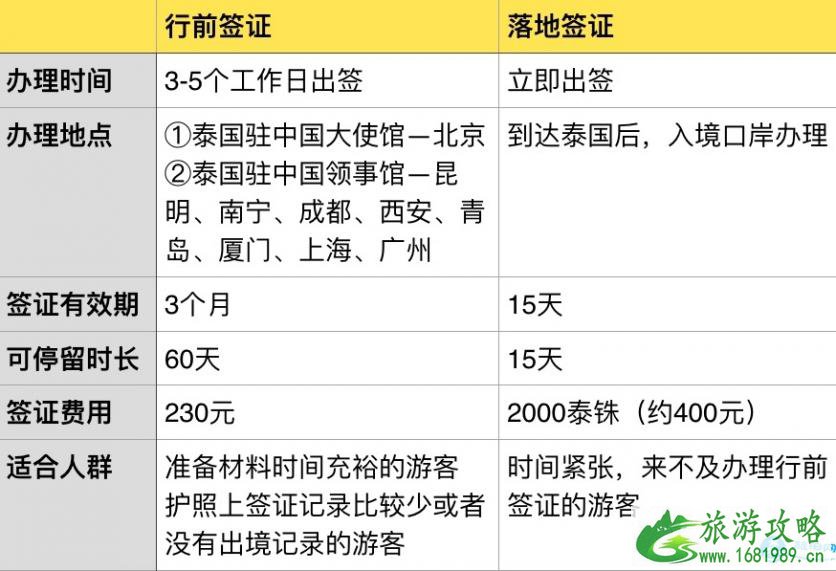 想去泰国旅游怎么办签证 2022泰国签证办理流程+注意事项材料