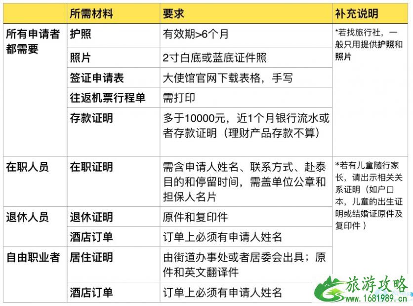 想去泰国旅游怎么办签证 2022泰国签证办理流程+注意事项材料