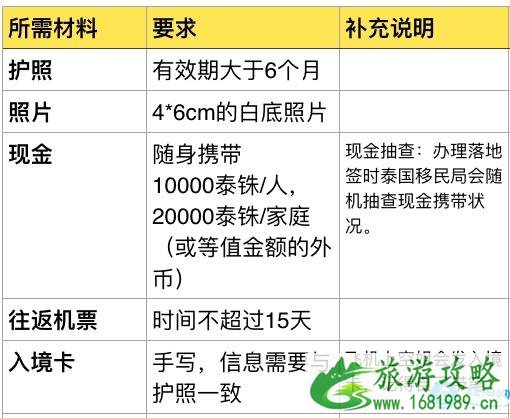 想去泰国旅游怎么办签证 2022泰国签证办理流程+注意事项材料