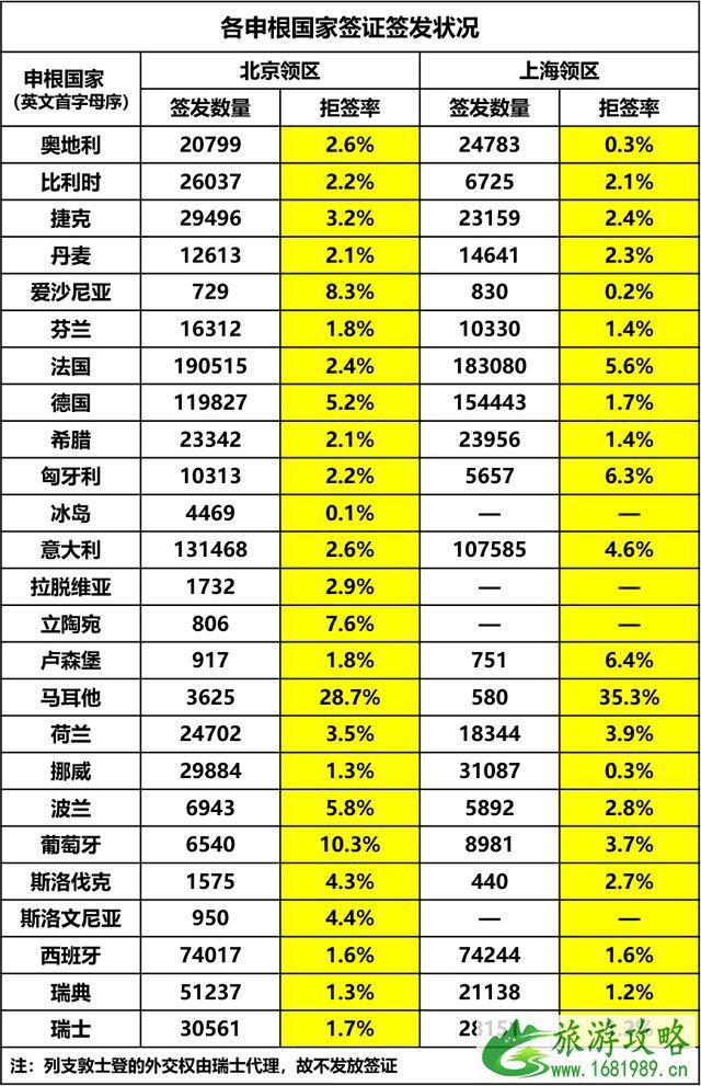 申根国家签证拒签率最高的是哪个国家