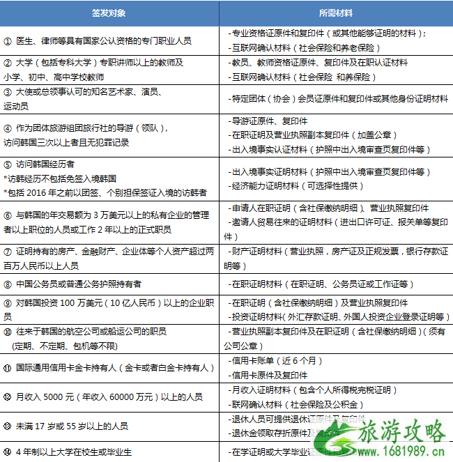 韩国五年多次往返签证条件2017