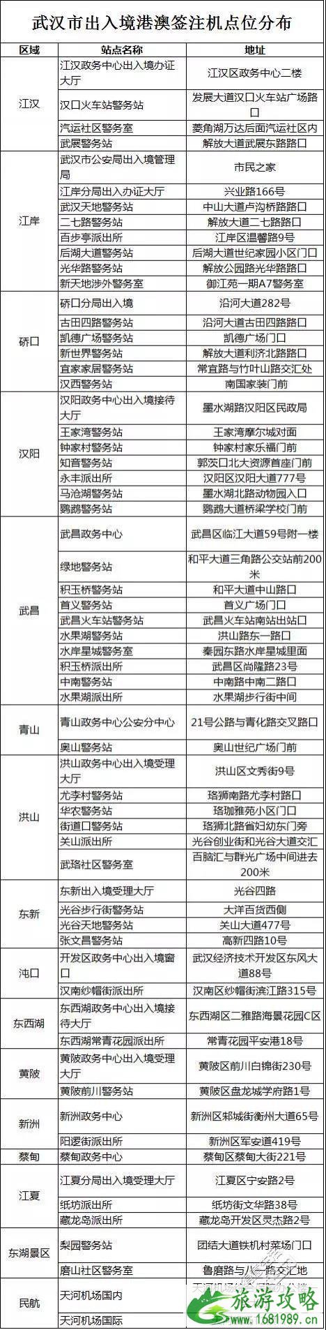 2020年武汉办护照和签证以及港澳通行证详细流程 地点和材料大全