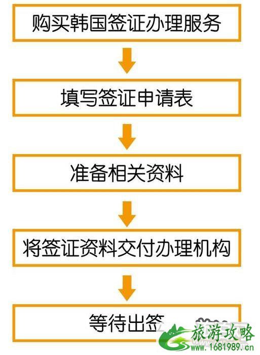 2022韩国签证新政策 2022韩国签证所需材料