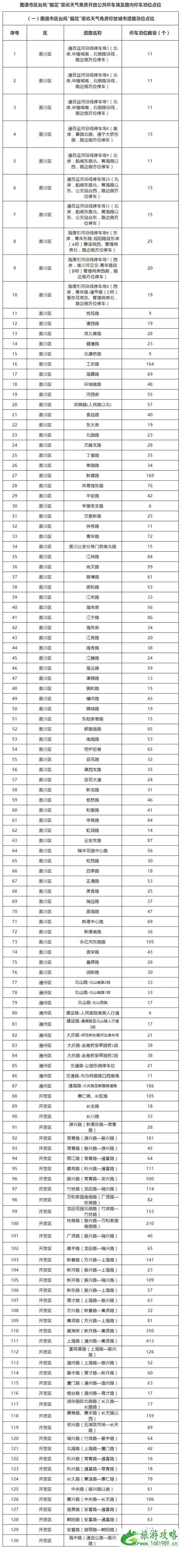 7月27日南通因台风关闭景区最新名单-免费停车点