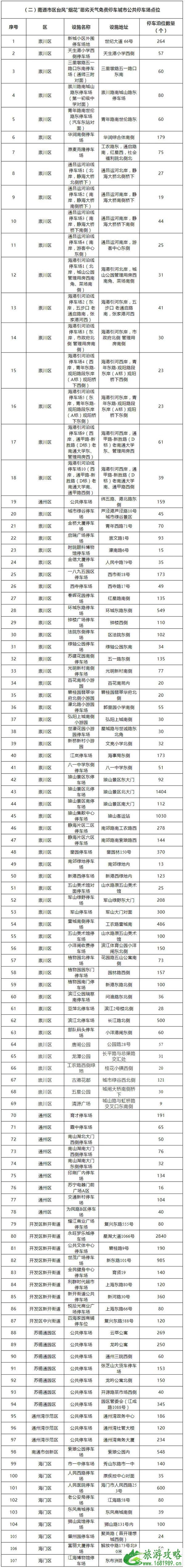 7月27日南通因台风关闭景区最新名单-免费停车点