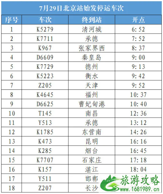 7月29日北京因暴雨关闭景区名单及停运列车汇总