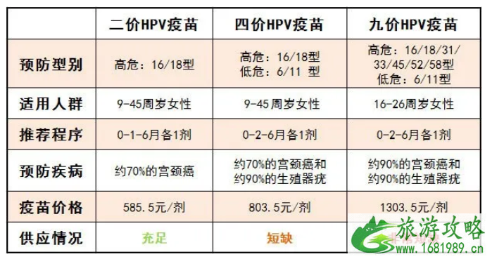 四价HPV接种年龄扩大 重庆九价HPV预约方式有哪些