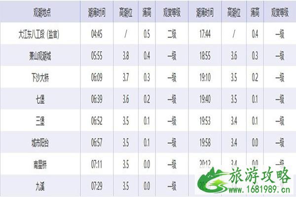 2020钱塘江大潮观潮时间表 最佳观潮地点