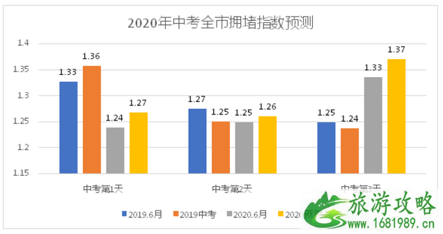 2020厦门中考易拥堵路段及考场周边情况